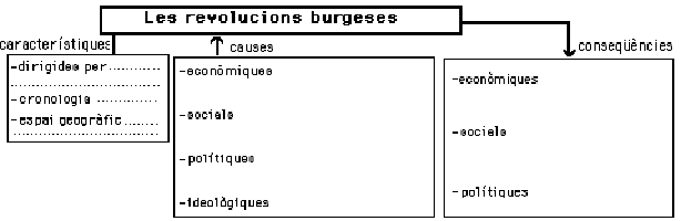 quadre Les revolucions burgeses